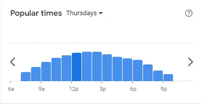 Popular Timing of McDonald’s